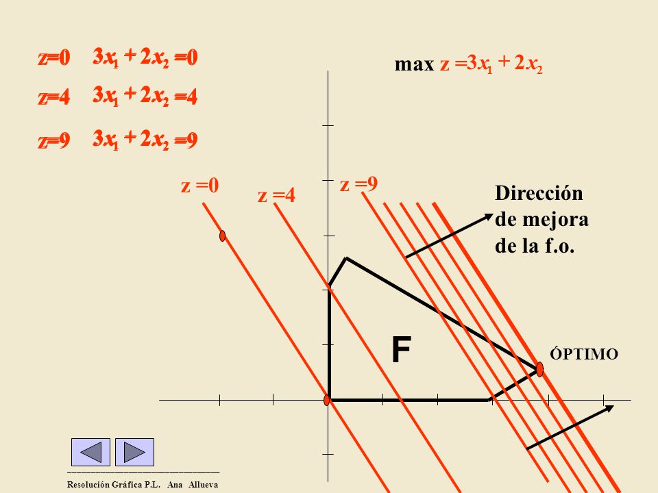 F x =0 z=0 =4 z=4 =9 z= x =0 z=0 z =0 2 3 z = max + x 2 3