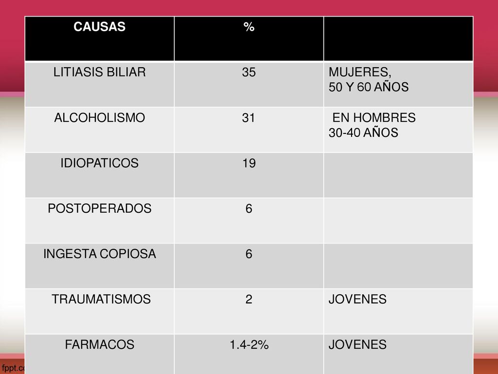 CAUSAS % LITIASIS BILIAR. 35. MUJERES, 50 Y 60 AÑOS. ALCOHOLISMO. 31. EN HOMBRES AÑOS.