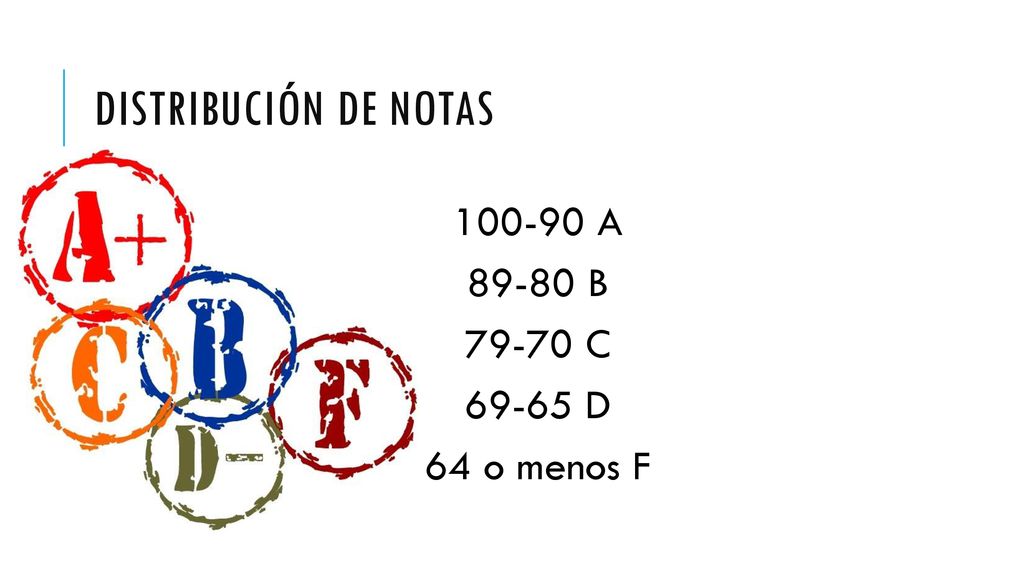 Distribución de notas A B C D 64 o menos F