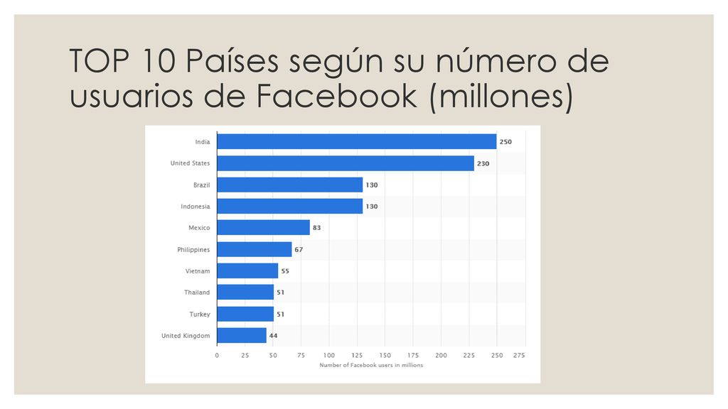 TOP 10 Países según su número de usuarios de Facebook (millones)