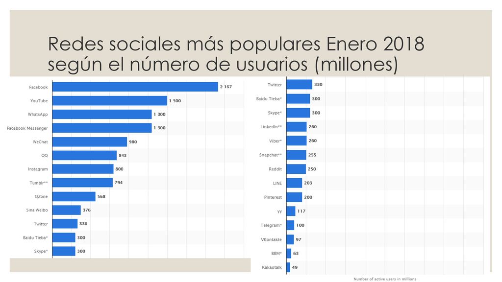 Redes sociales más populares Enero 2018 según el número de usuarios (millones)