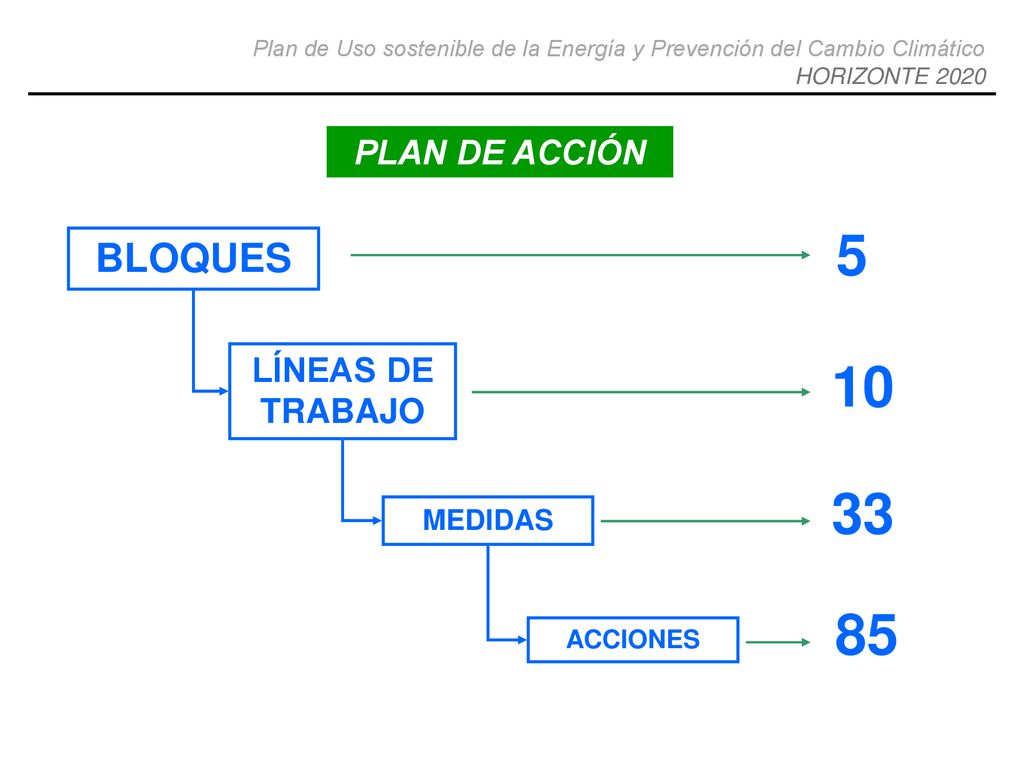 PLAN DE ACCIÓN 5 BLOQUES LÍNEAS DE TRABAJO MEDIDAS 85 ACCIONES
