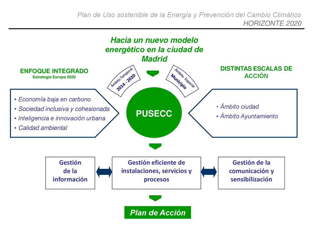 PUSECC Hacia un nuevo modelo energético en la ciudad de Madrid
