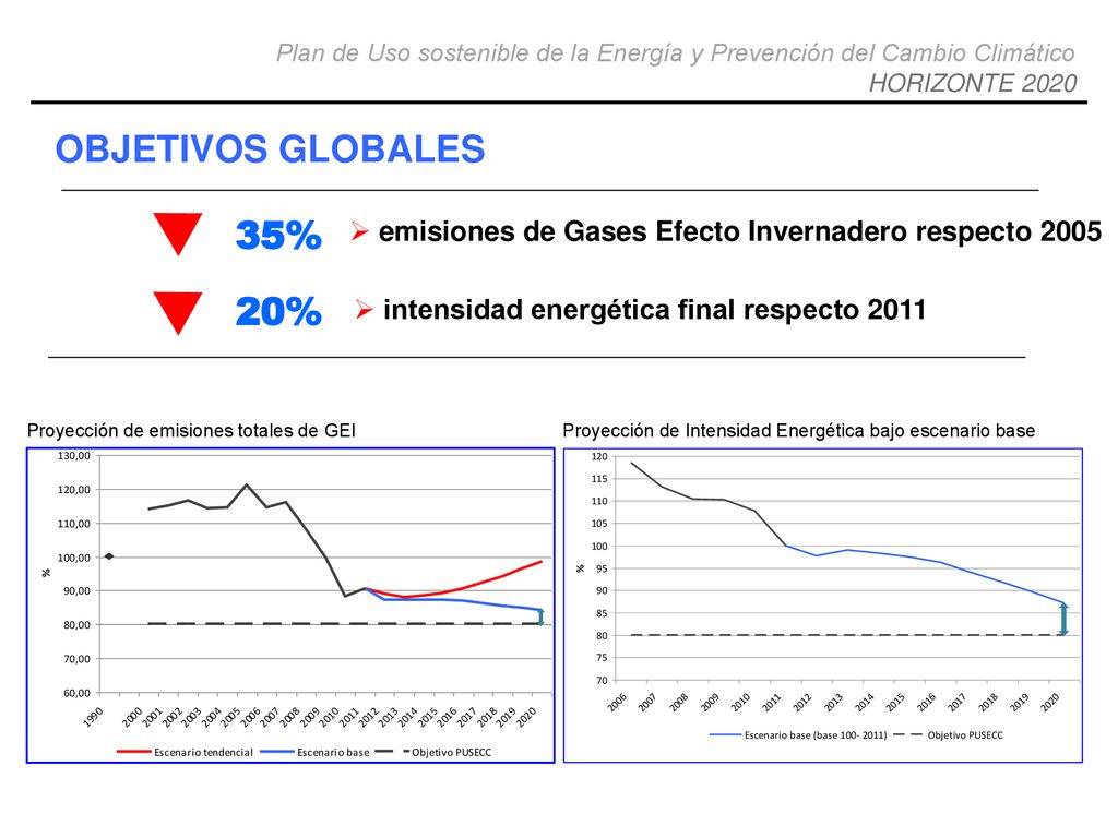 OBJETIVOS GLOBALES 35% emisiones de Gases Efecto Invernadero respecto % intensidad energética final respecto