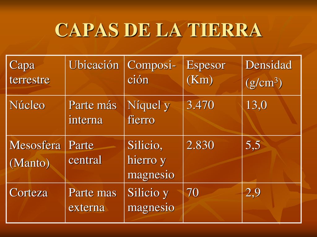 CAPAS DE LA TIERRA Capa terrestre Ubicación Composi-ción Espesor (Km)