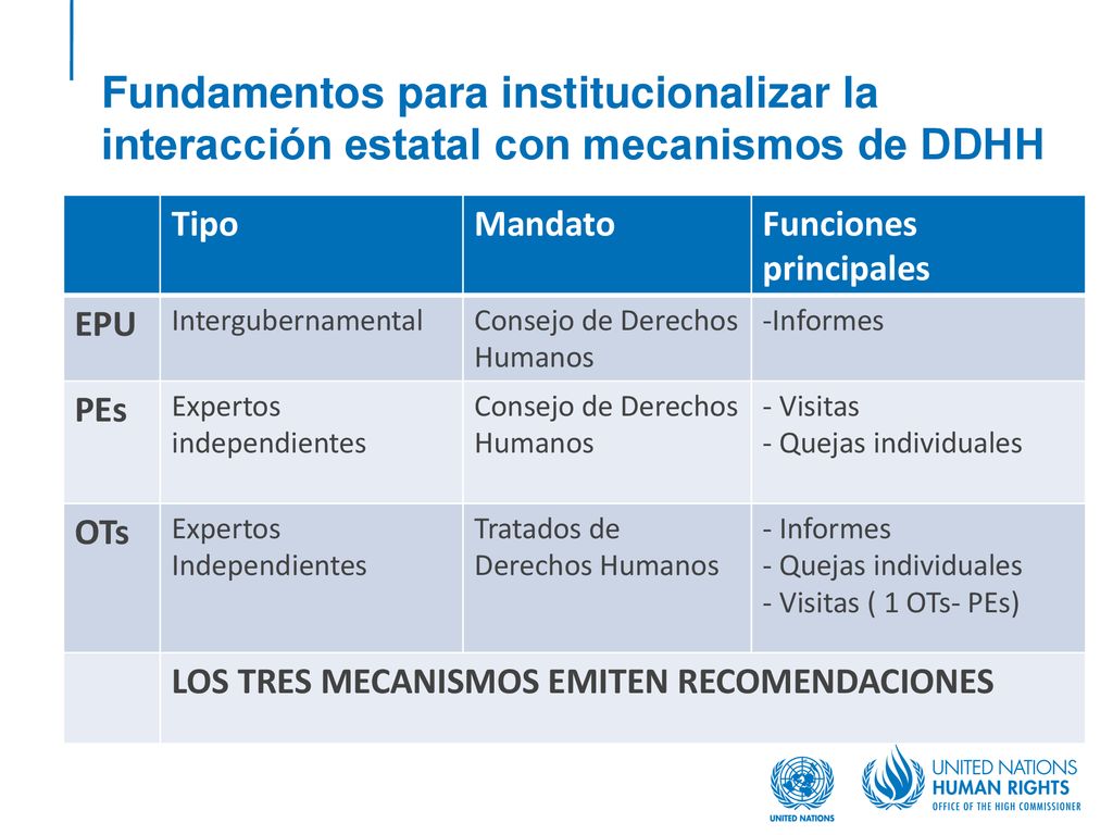 Fundamentos para institucionalizar la interacción estatal con mecanismos de DDHH