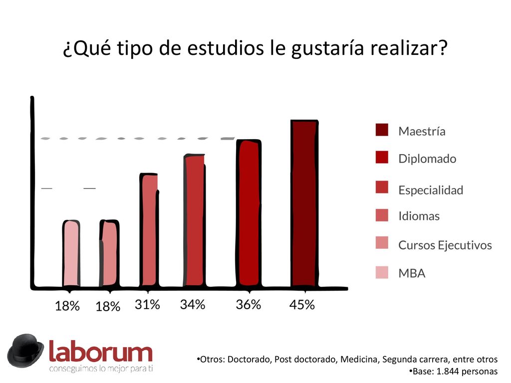 ¿Qué tipo de estudios le gustaría realizar