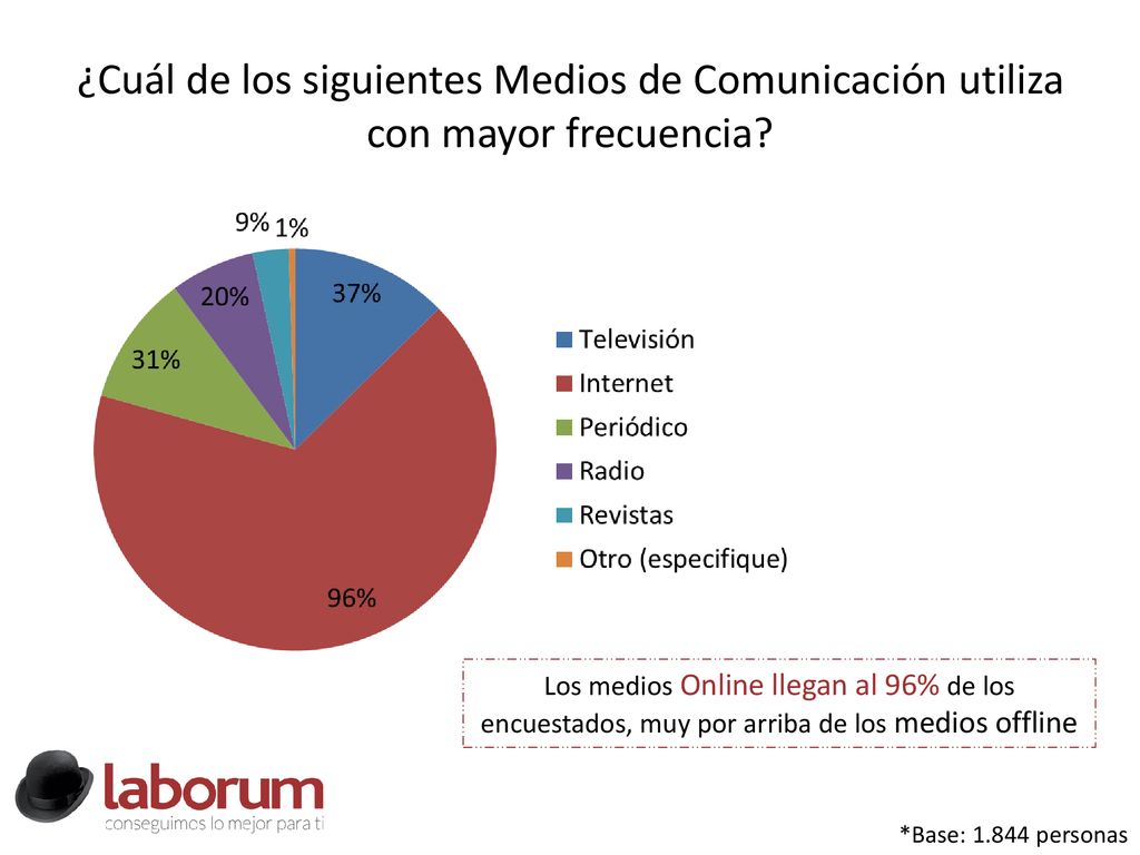 ¿Cuál de los siguientes Medios de Comunicación utiliza con mayor frecuencia
