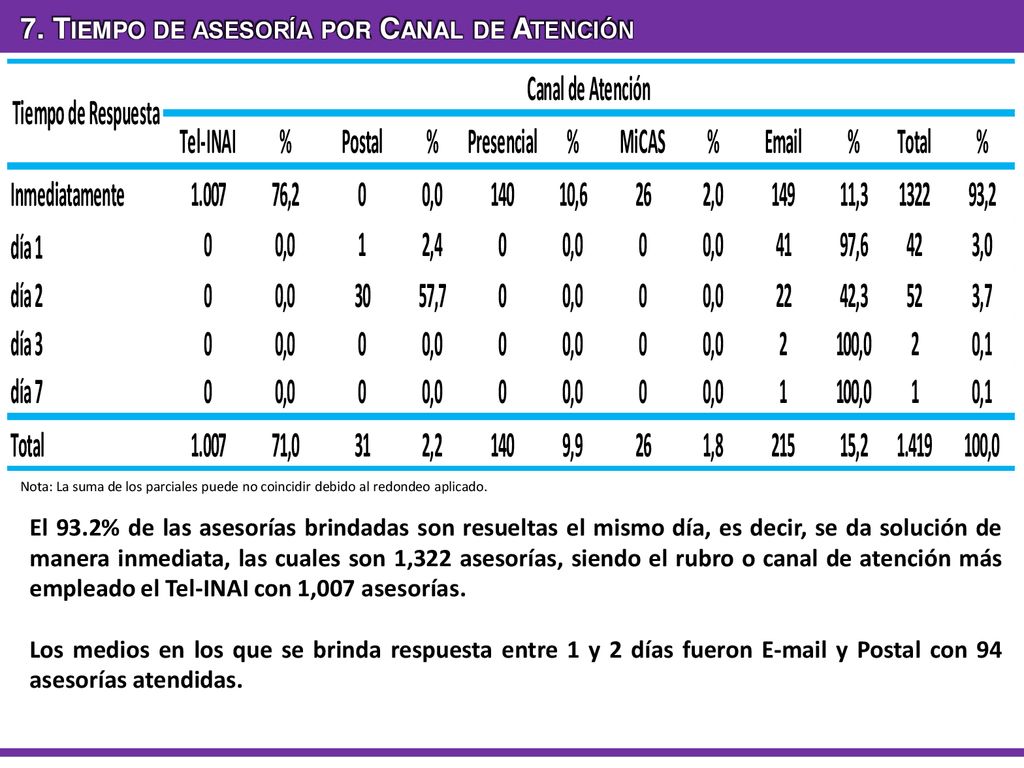 7. Tiempo de asesoría por Canal de Atención