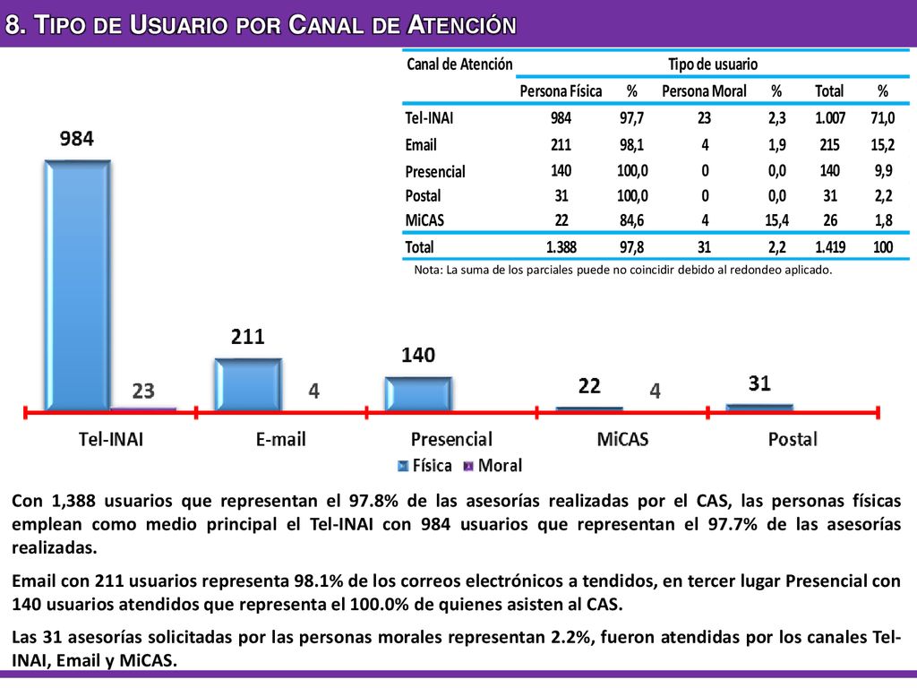 8. Tipo de Usuario por Canal de Atención
