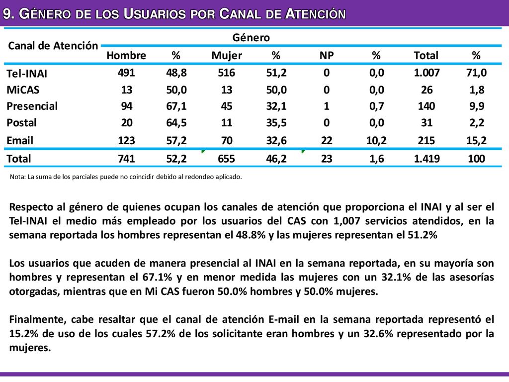 9. Género de los Usuarios por Canal de Atención