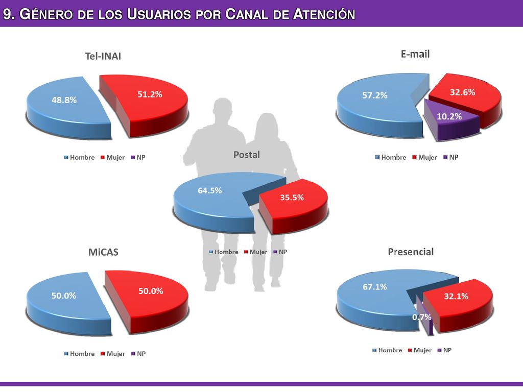 9. Género de los Usuarios por Canal de Atención
