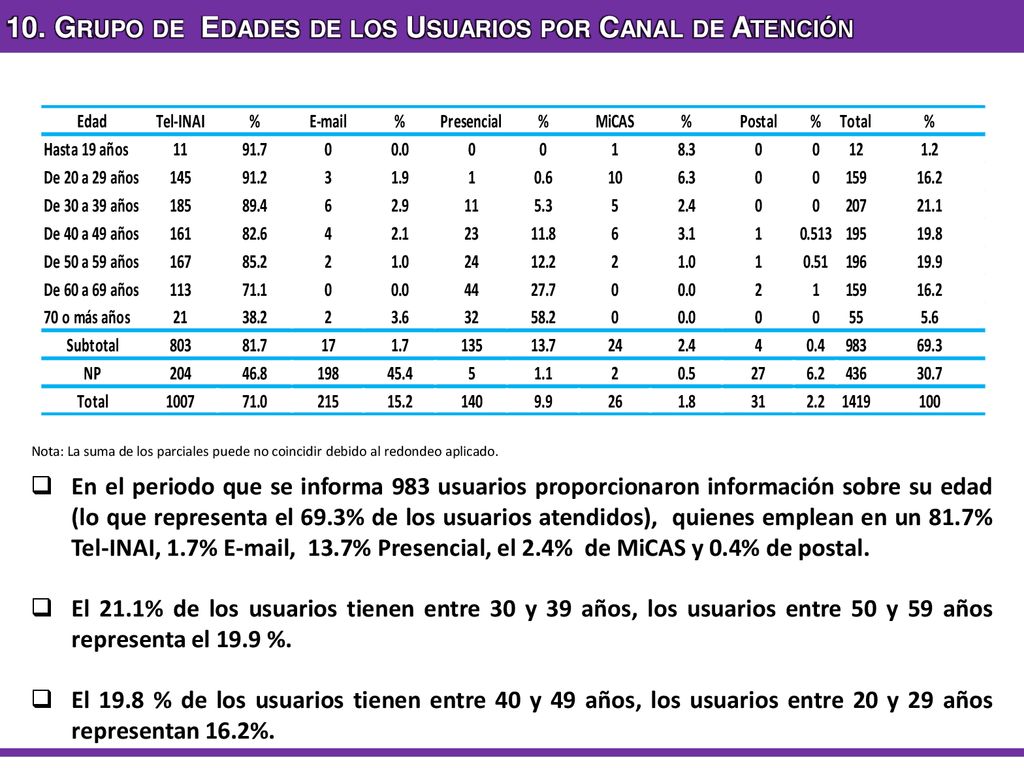 10. Grupo de Edades de los Usuarios por Canal de Atención