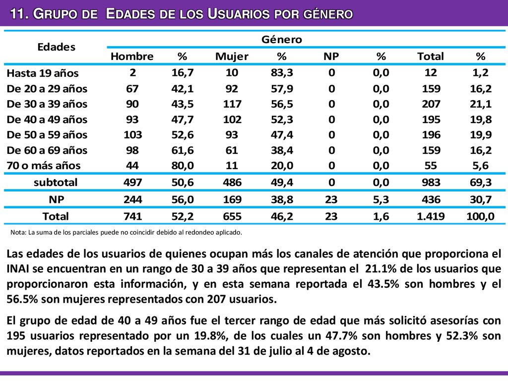 11. Grupo de Edades de los Usuarios por género