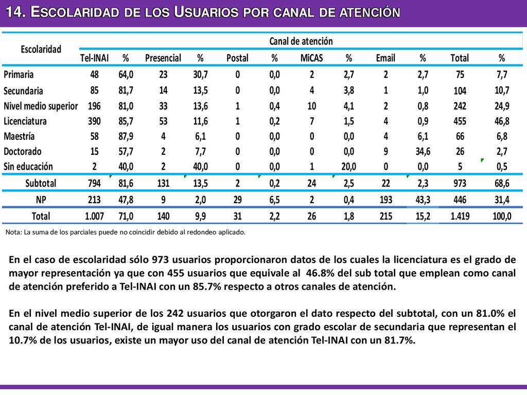 14. Escolaridad de los Usuarios por canal de atención