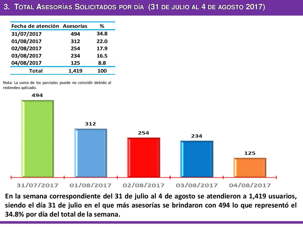 3. Total Asesorías Solicitados por día (31 de julio al 4 de agosto 2017)