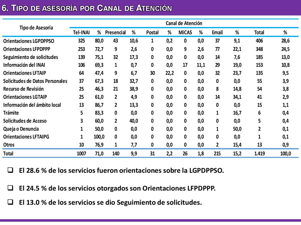 6. Tipo de asesoría por Canal de Atención