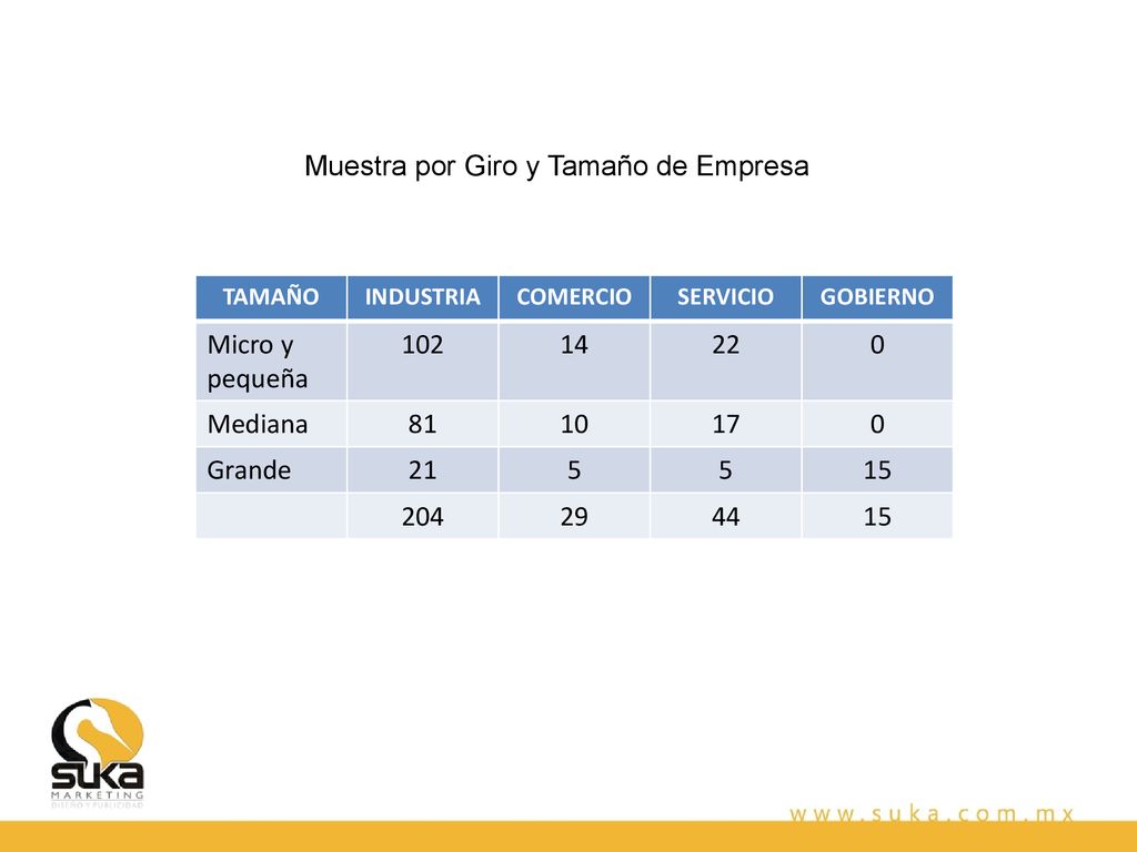 Muestra por Giro y Tamaño de Empresa Micro y pequeña