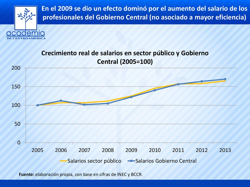 En el 2009 se dio un efecto dominó por el aumento del salario de los profesionales del Gobierno Central (no asociado a mayor eficiencia)