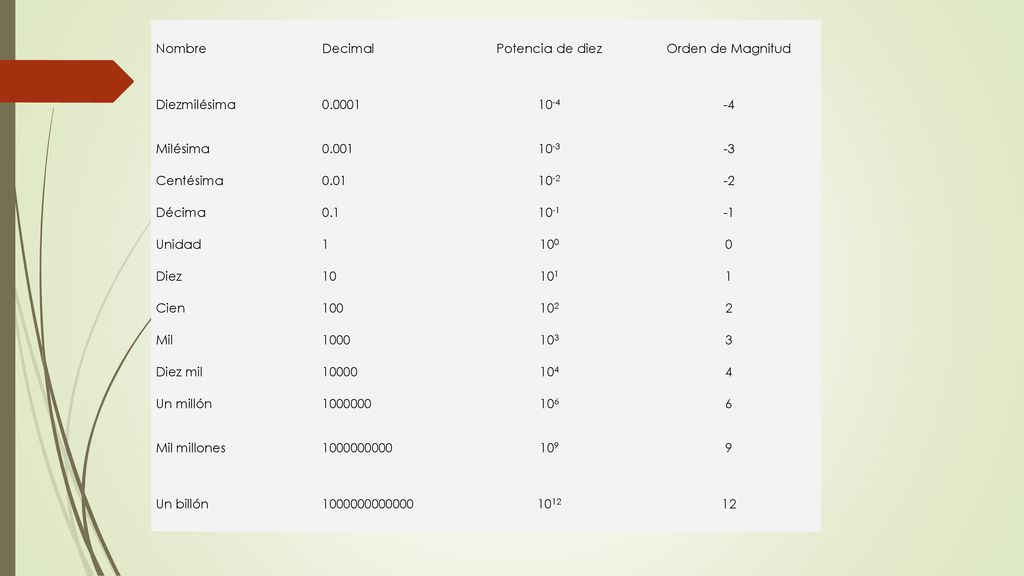 Nombre Decimal. Potencia de diez. Orden de Magnitud. Diezmilésima Milésima.