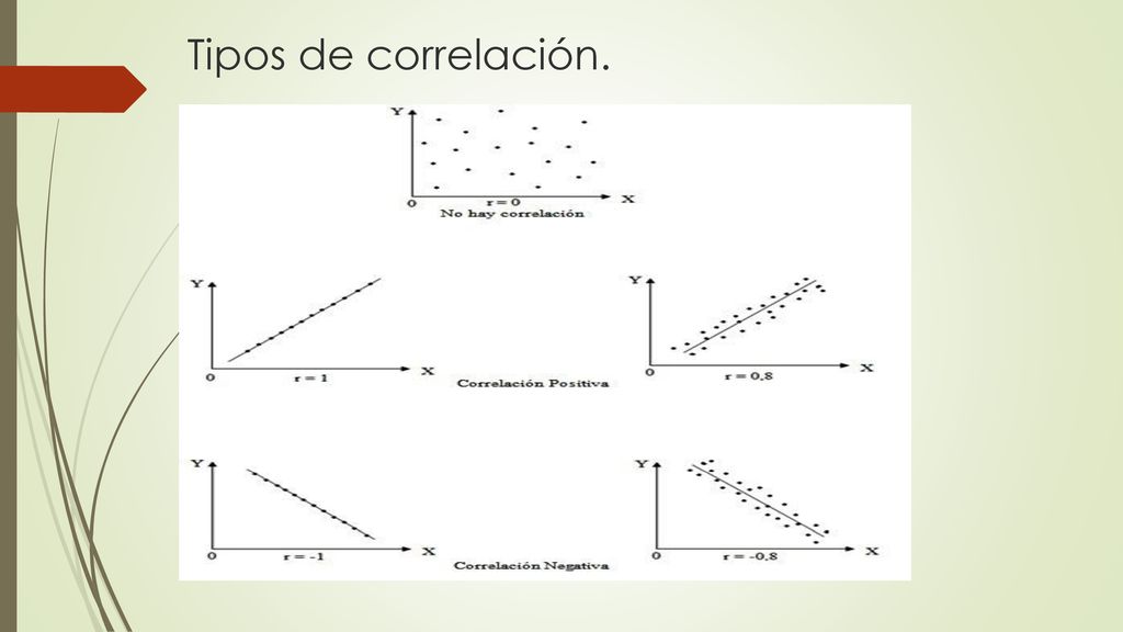 Tipos de correlación.