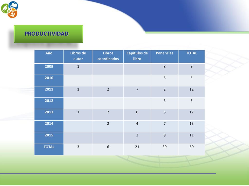 PRODUCTIVIDAD Año Libros de autor Libros coordinados