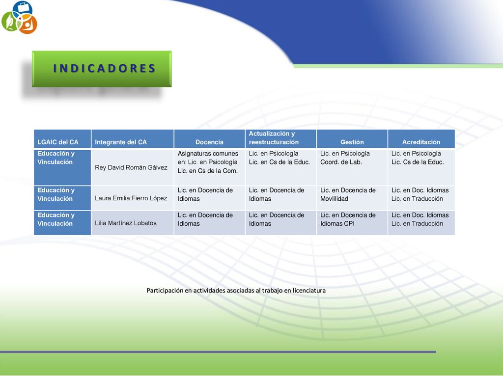 I N D I C A D O R E S LGAIC del CA. Integrante del CA. Docencia. Actualización y reestructuración.