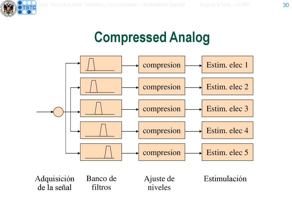 Compressed Analog compresion Estim. elec 1 Estim. elec 2 Estim. elec 3