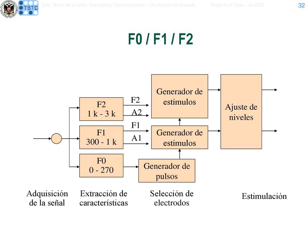 F0 / F1 / F2 F2 1 k - 3 k Generador de pulsos Selección de electrodos