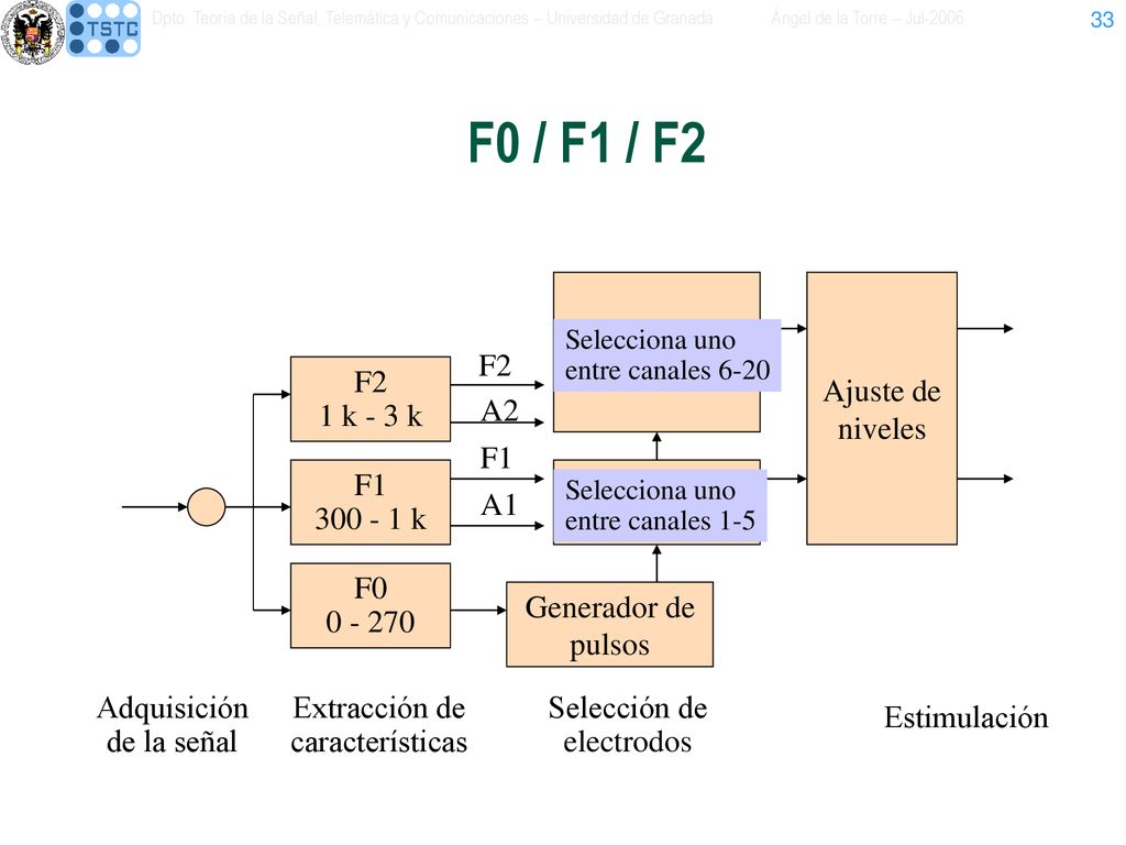 F0 / F1 / F2 F2 1 k - 3 k Generador de pulsos Selección de electrodos