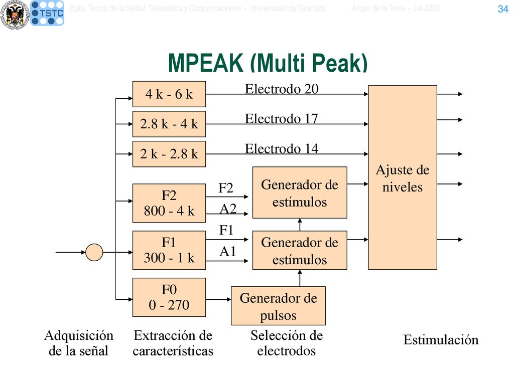 MPEAK (Multi Peak) Electrodo 20 4 k - 6 k Ajuste de niveles