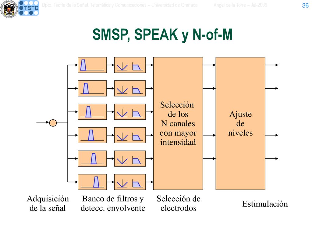 SMSP, SPEAK y N-of-M Adquisición de la señal Selección de los