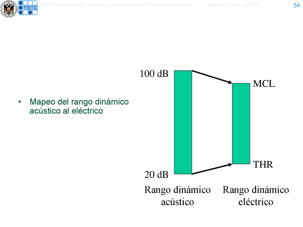 20 dB 100 dB THR MCL Rango dinámico acústico eléctrico