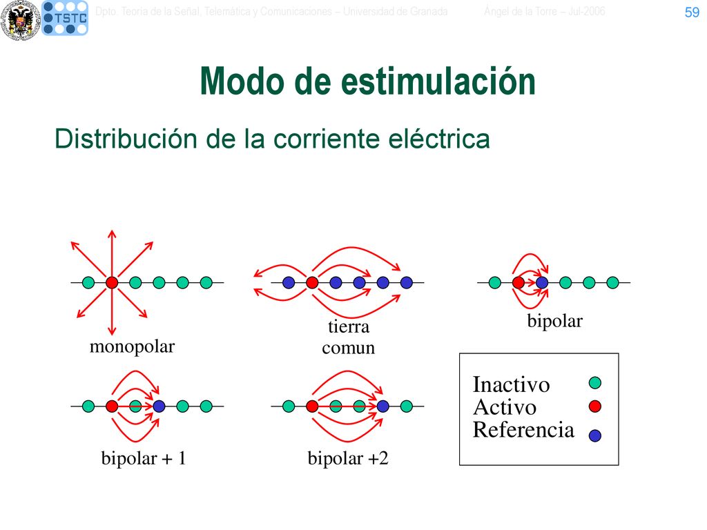 Modo de estimulación Distribución de la corriente eléctrica Inactivo