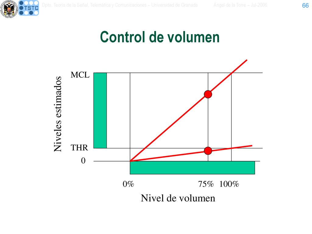 Control de volumen Niveles estimados Nivel de volumen MCL THR 0% 75%