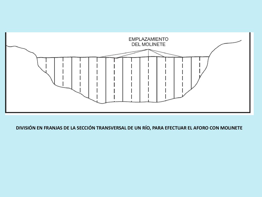 DIVISIÓN EN FRANJAS DE LA SECCIÓN TRANSVERSAL DE UN RÍO, PARA EFECTUAR EL AFORO CON MOLINETE