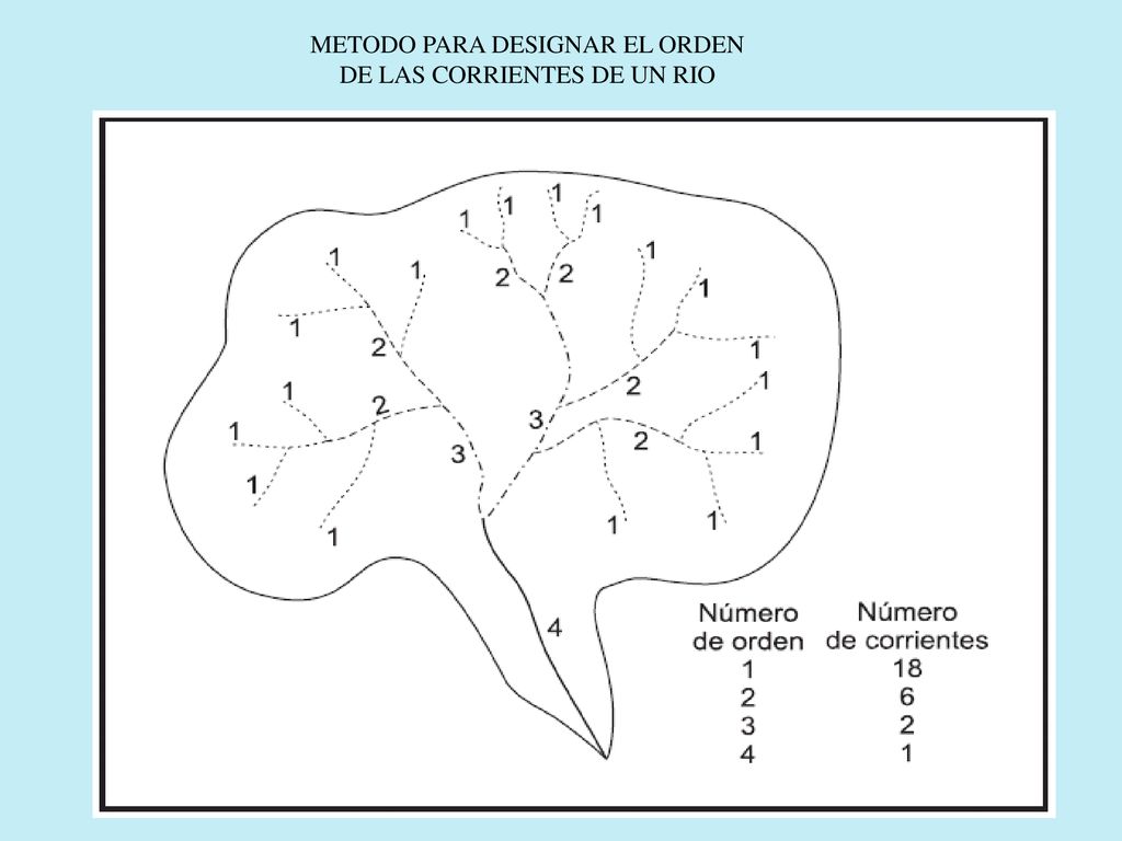 METODO PARA DESIGNAR EL ORDEN DE LAS CORRIENTES DE UN RIO