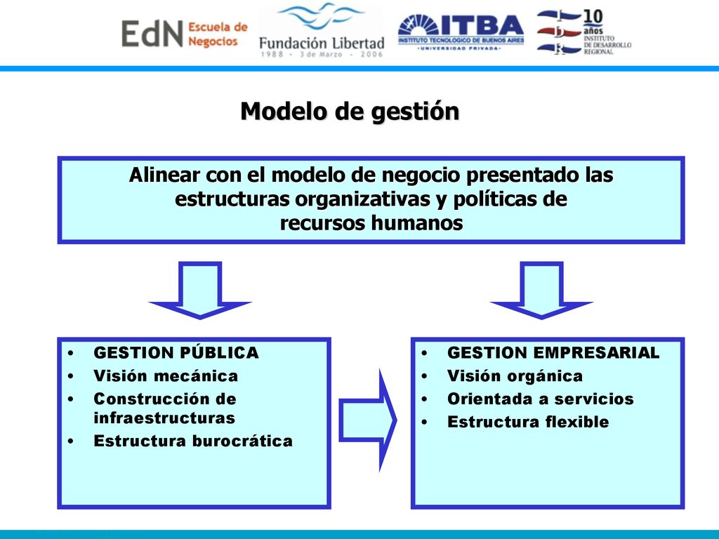 Modelo de gestión Alinear con el modelo de negocio presentado las