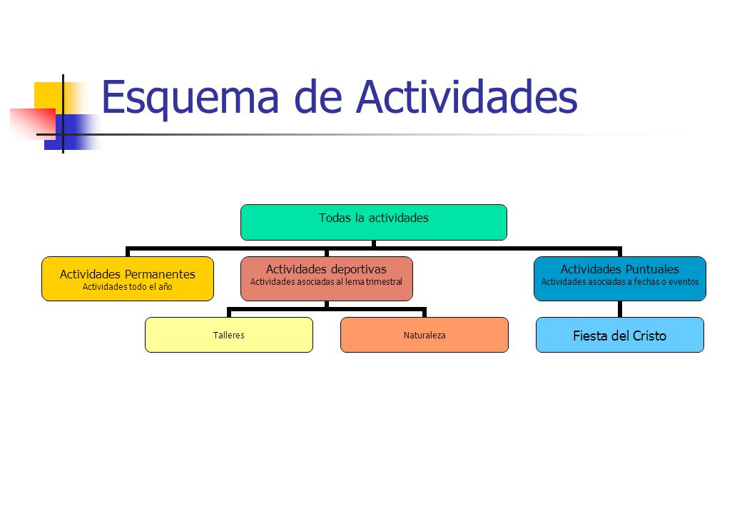 Esquema de Actividades