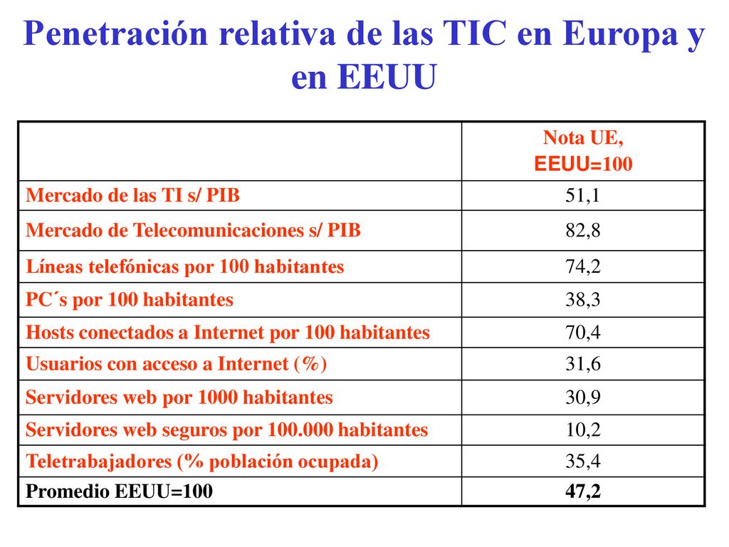 Penetración relativa de las TIC en Europa y en EEUU