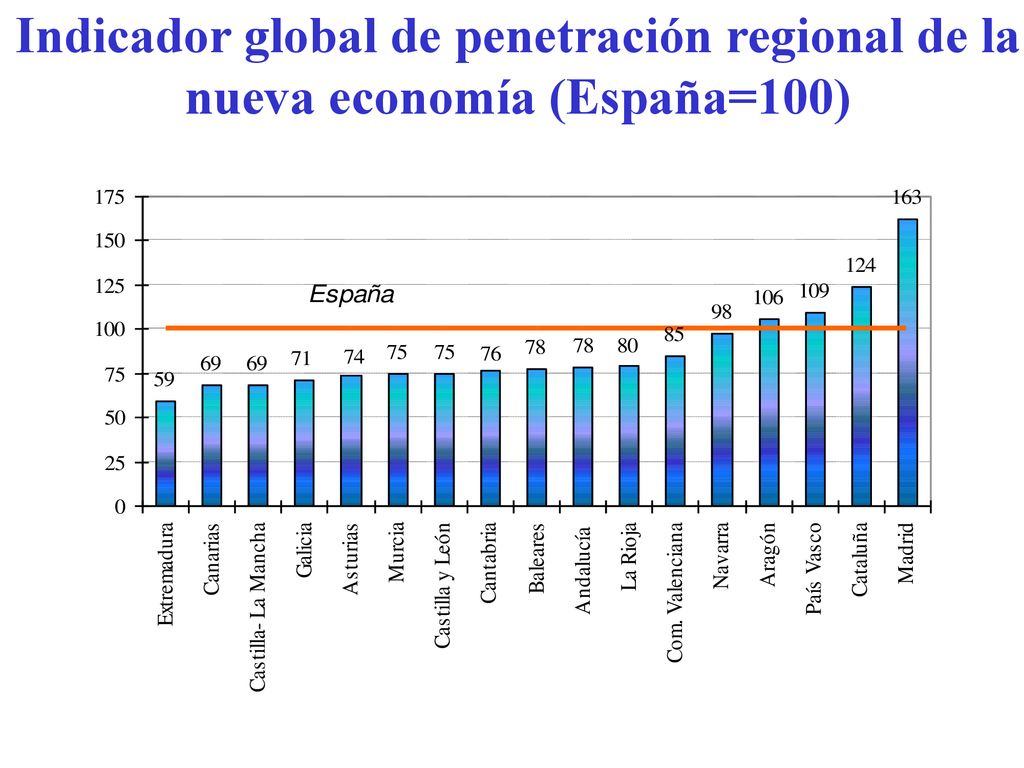 Indicador global de penetración regional de la nueva economía (España=100)