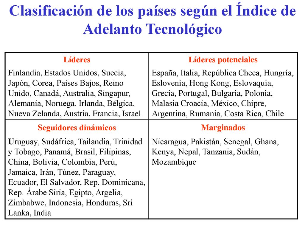 Clasificación de los países según el Índice de Adelanto Tecnológico