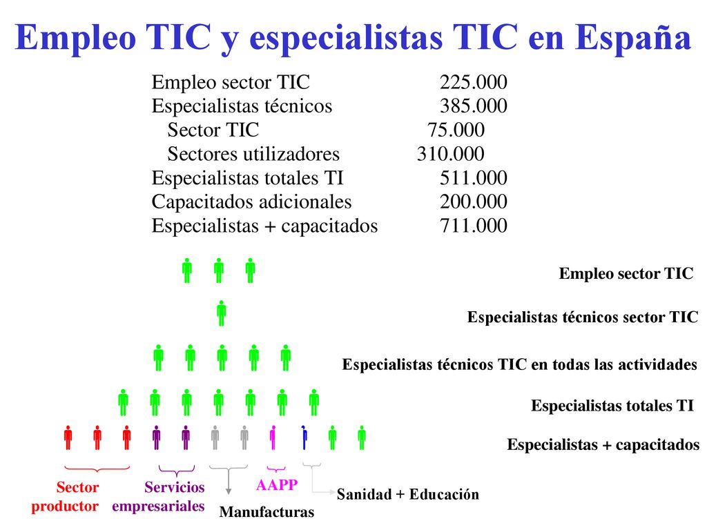 Empleo TIC y especialistas TIC en España