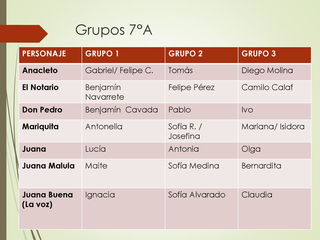 Grupos 7°A PERSONAJE GRUPO 1 GRUPO 2 GRUPO 3 Anacleto