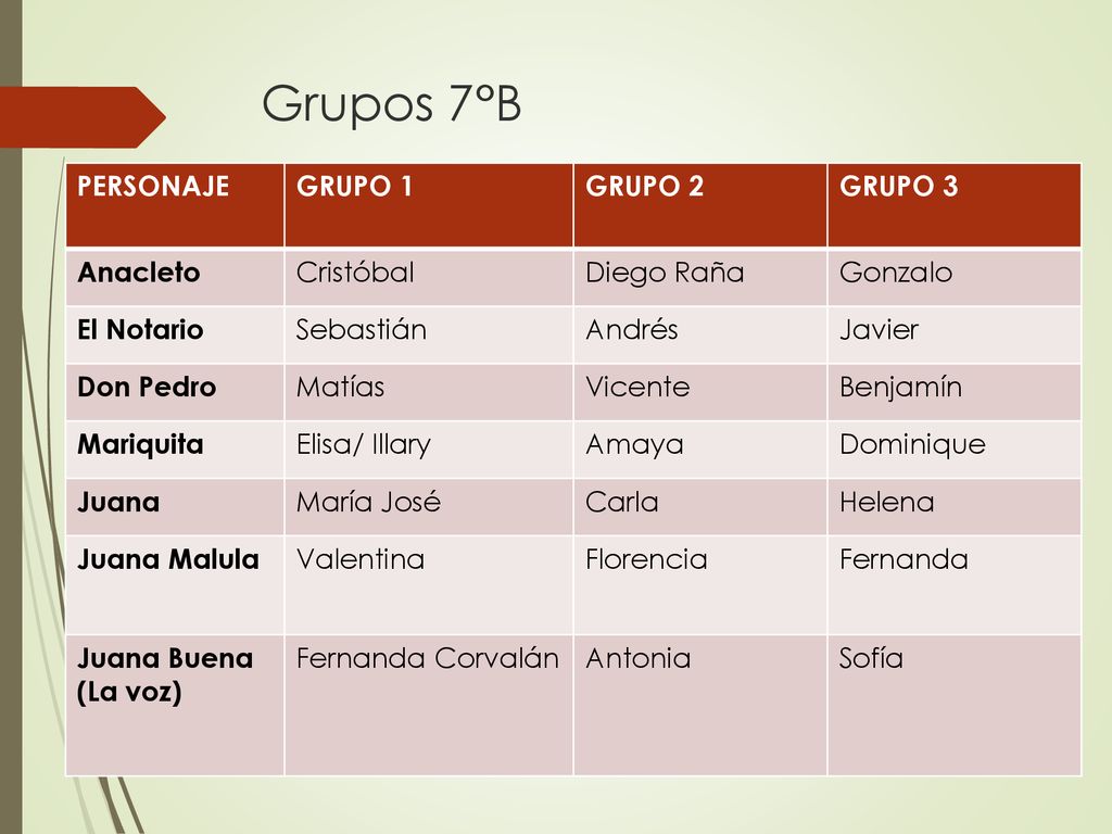 Grupos 7°B PERSONAJE GRUPO 1 GRUPO 2 GRUPO 3 Anacleto Cristóbal