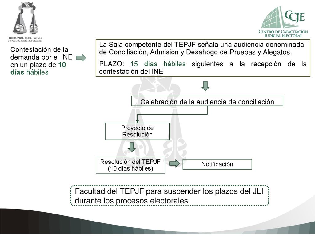 La Sala competente del TEPJF señala una audiencia denominada de Conciliación, Admisión y Desahogo de Pruebas y Alegatos.