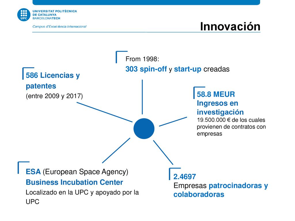 Innovación 303 spin-off y start-up creadas 586 Licencias y patentes