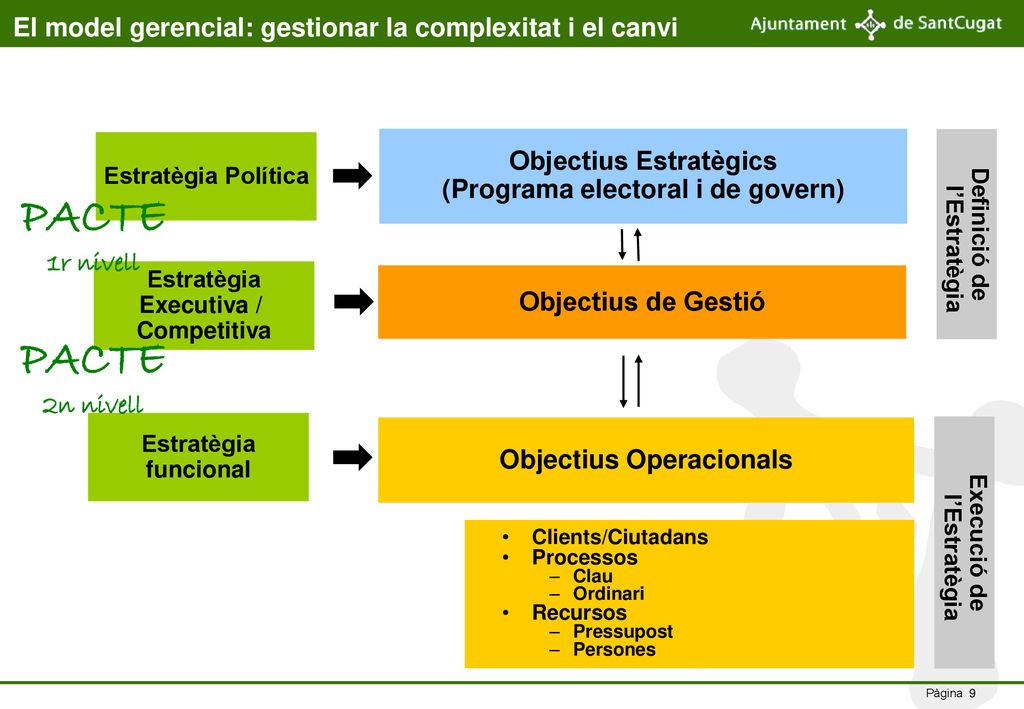 PACTE PACTE El model gerencial: gestionar la complexitat i el canvi