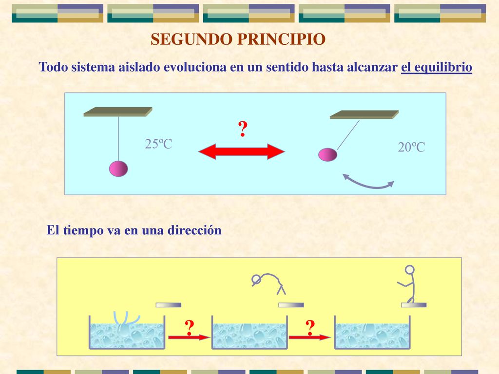 SEGUNDO PRINCIPIO Todo sistema aislado evoluciona en un sentido hasta alcanzar el equilibrio. 25ºC.