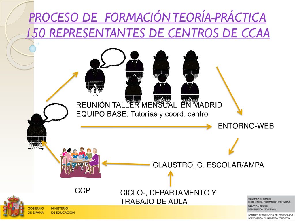 Proceso de formación teoría-práctica 150 representantes de centros de CCAA